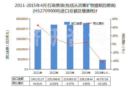 2011-2015年4月石油原油(包括從瀝青礦物提取的原油)(HS27090000)進(jìn)口總額及增速統(tǒng)計(jì) 2011-2015年4月石油原油(包括從瀝青礦物提取的原油)(HS27090000)進(jìn)口總額及增速統(tǒng)計(jì)